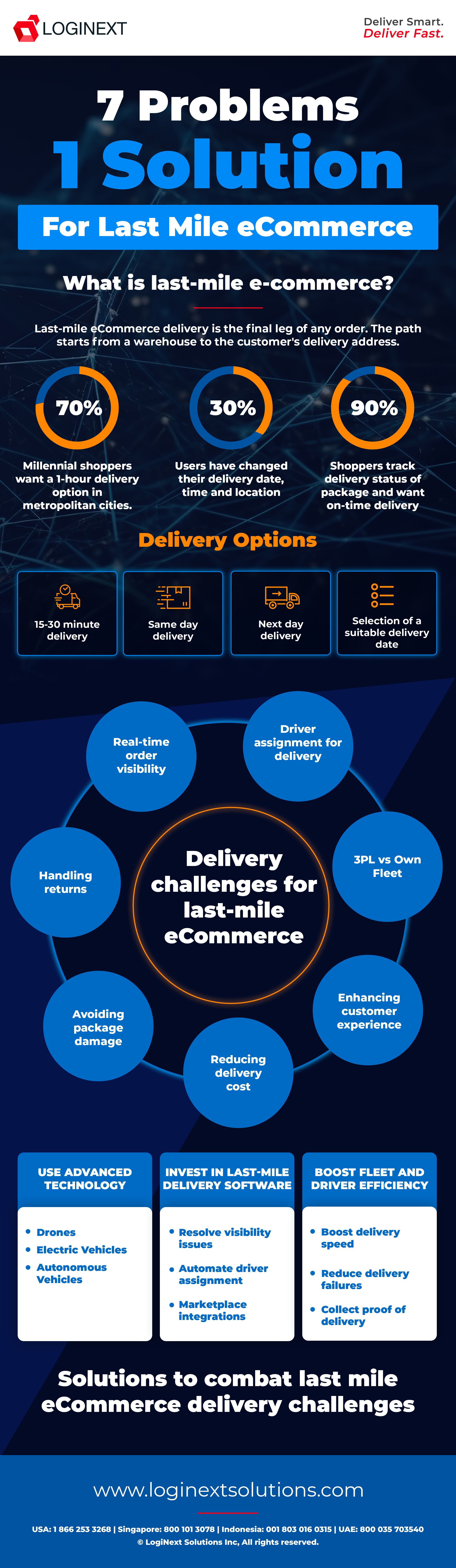 last mile eCommerce delivery infographic